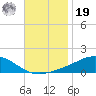Milton tide chart for Friday, November 19, 2021