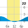Milton tide chart for Monday, November 22, 2021