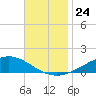 Milton tide chart for Wednesday, November 24, 2021