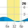 Milton tide chart for Friday, November 26, 2021
