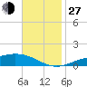 Milton tide chart for Saturday, November 27, 2021