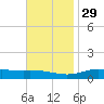 Milton tide chart for Monday, November 29, 2021