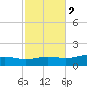 Milton tide chart for Tuesday, November 2, 2021