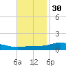 Milton tide chart for Tuesday, November 30, 2021