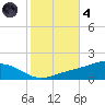 Milton tide chart for Thursday, November 4, 2021