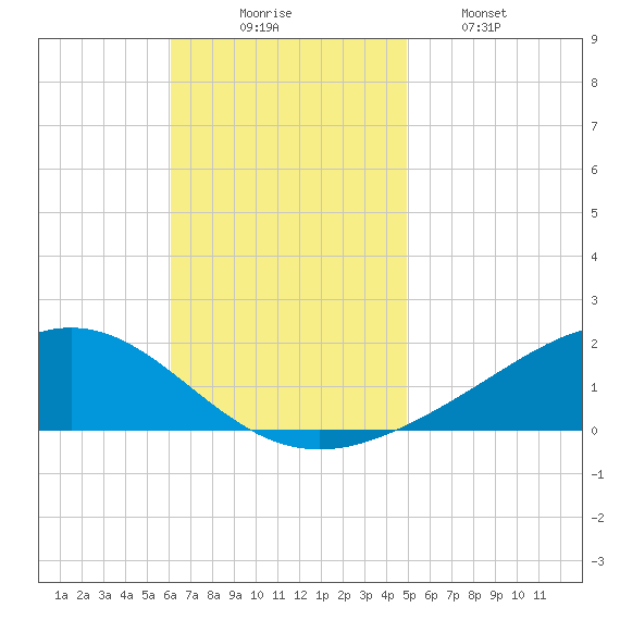 Milton tide chart for Sunday, November 7, 2021