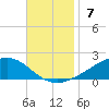 Milton tide chart for Sunday, November 7, 2021