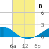 Milton tide chart for Monday, November 8, 2021