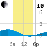 Milton tide chart for Friday, December 10, 2021