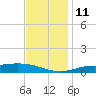 Milton tide chart for Saturday, December 11, 2021