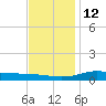 Milton tide chart for Sunday, December 12, 2021