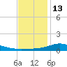 Milton tide chart for Monday, December 13, 2021