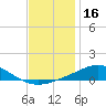 Milton tide chart for Thursday, December 16, 2021