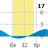 Milton tide chart for Friday, December 17, 2021
