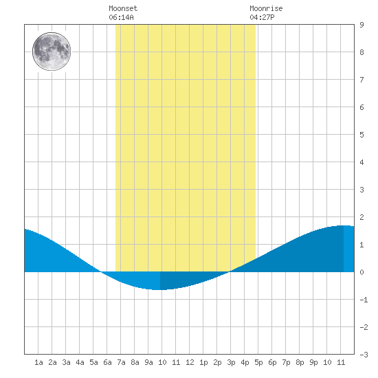 Milton tide chart for Saturday, December 18, 2021