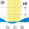 Milton tide chart for Saturday, December 18, 2021