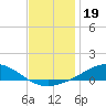 Milton tide chart for Sunday, December 19, 2021
