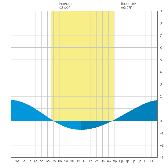 Milton tide chart for Monday, December 20, 2021