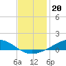 Milton tide chart for Monday, December 20, 2021
