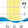 Milton tide chart for Thursday, December 23, 2021