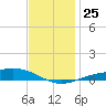 Milton tide chart for Saturday, December 25, 2021