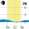 Milton tide chart for Sunday, December 26, 2021