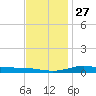 Milton tide chart for Monday, December 27, 2021