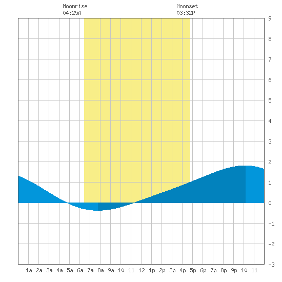 Milton tide chart for Thursday, December 2, 2021