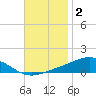 Milton tide chart for Thursday, December 2, 2021