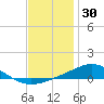 Milton tide chart for Thursday, December 30, 2021