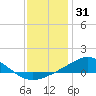 Milton tide chart for Friday, December 31, 2021
