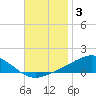 Milton tide chart for Friday, December 3, 2021