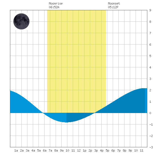 Milton tide chart for Saturday, December 4, 2021