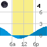 Milton tide chart for Saturday, December 4, 2021