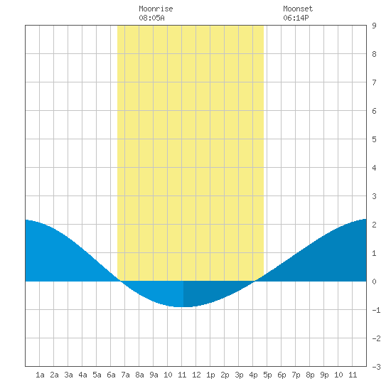 Milton tide chart for Sunday, December 5, 2021