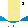 Milton tide chart for Sunday, December 5, 2021