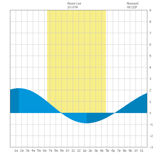 Milton tide chart for Tuesday, December 7, 2021