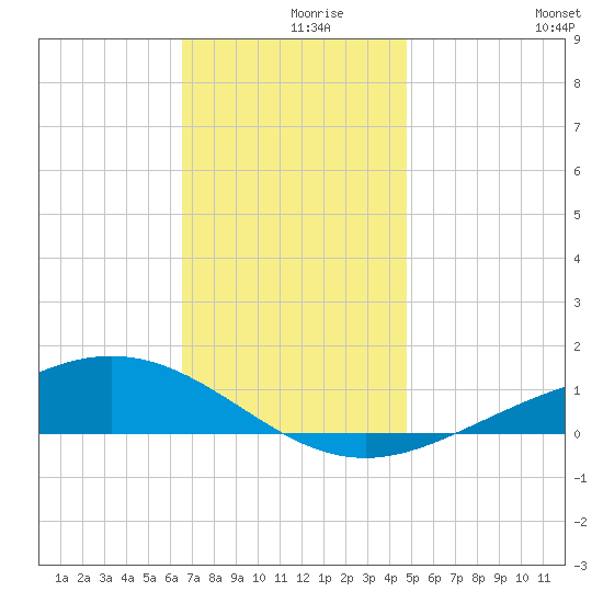 Milton tide chart for Thursday, December 9, 2021