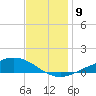 Milton tide chart for Thursday, December 9, 2021