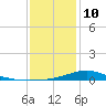 Milton tide chart for Monday, January 10, 2022