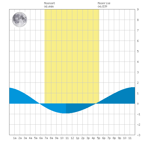 Milton tide chart for Monday, January 17, 2022
