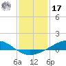 Milton tide chart for Monday, January 17, 2022