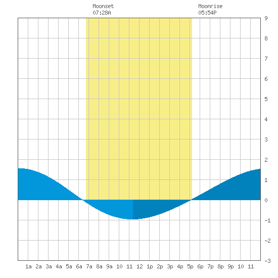 Milton tide chart for Tuesday, January 18, 2022