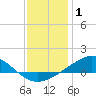 Milton tide chart for Saturday, January 1, 2022