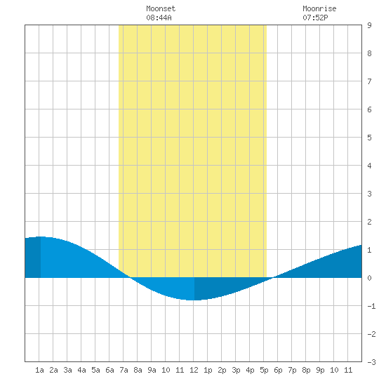 Milton tide chart for Thursday, January 20, 2022