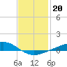 Milton tide chart for Thursday, January 20, 2022