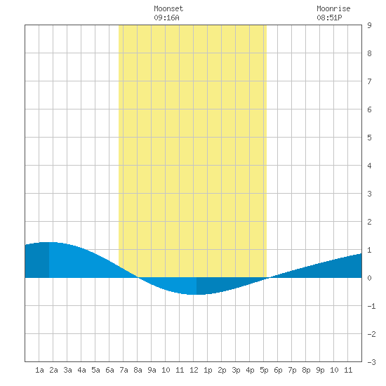 Milton tide chart for Friday, January 21, 2022