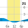 Milton tide chart for Friday, January 21, 2022