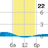Milton tide chart for Saturday, January 22, 2022