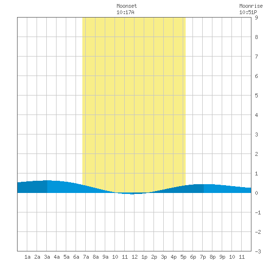 Milton tide chart for Sunday, January 23, 2022